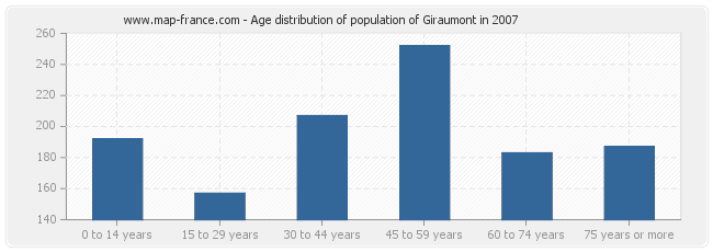 Age distribution of population of Giraumont in 2007