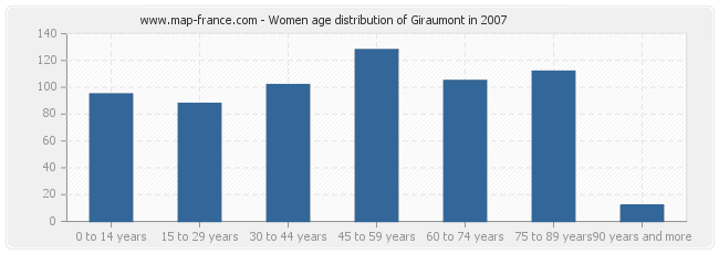 Women age distribution of Giraumont in 2007