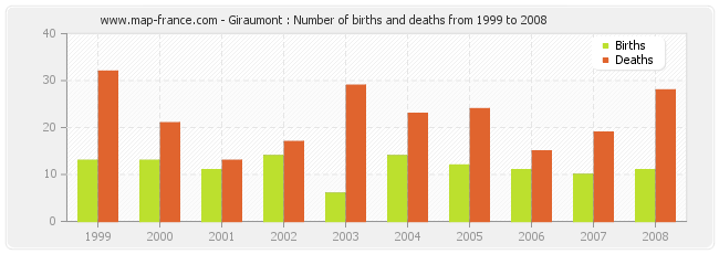 Giraumont : Number of births and deaths from 1999 to 2008