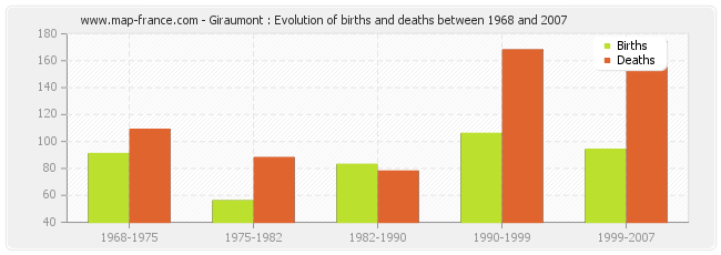 Giraumont : Evolution of births and deaths between 1968 and 2007