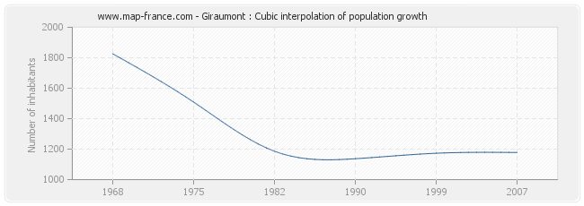 Giraumont : Cubic interpolation of population growth