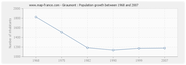 Population Giraumont