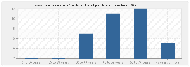 Age distribution of population of Giriviller in 1999