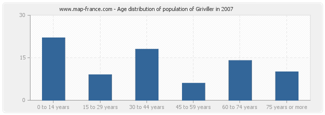 Age distribution of population of Giriviller in 2007