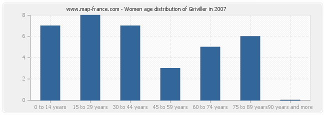 Women age distribution of Giriviller in 2007