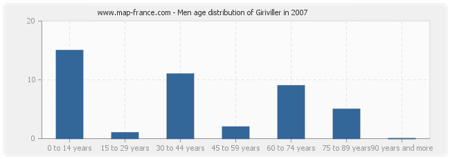 Men age distribution of Giriviller in 2007