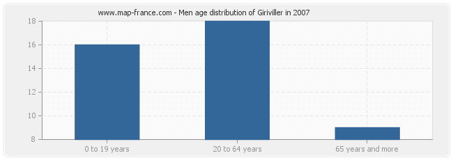 Men age distribution of Giriviller in 2007