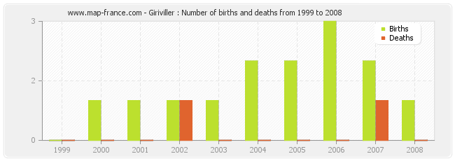 Giriviller : Number of births and deaths from 1999 to 2008