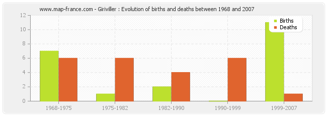 Giriviller : Evolution of births and deaths between 1968 and 2007