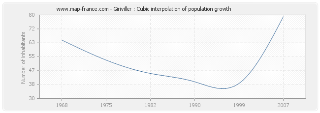 Giriviller : Cubic interpolation of population growth
