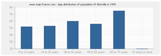 Age distribution of population of Glonville in 1999