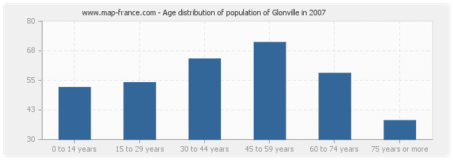 Age distribution of population of Glonville in 2007