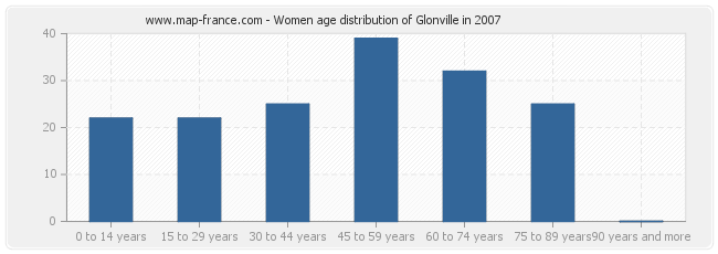 Women age distribution of Glonville in 2007