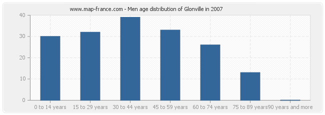 Men age distribution of Glonville in 2007