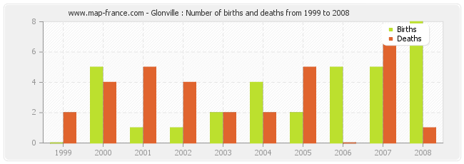 Glonville : Number of births and deaths from 1999 to 2008