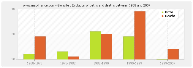 Glonville : Evolution of births and deaths between 1968 and 2007