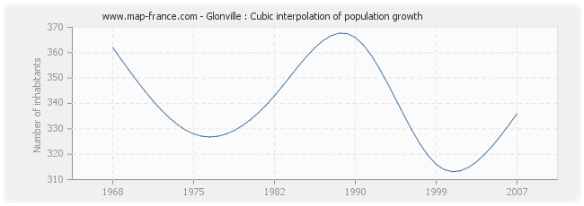Glonville : Cubic interpolation of population growth