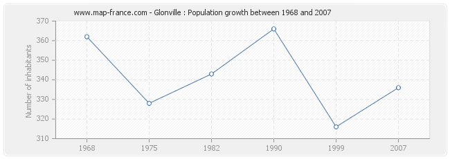 Population Glonville