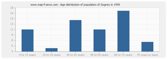 Age distribution of population of Gogney in 1999