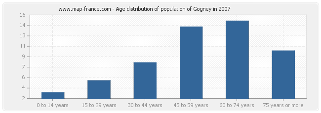 Age distribution of population of Gogney in 2007