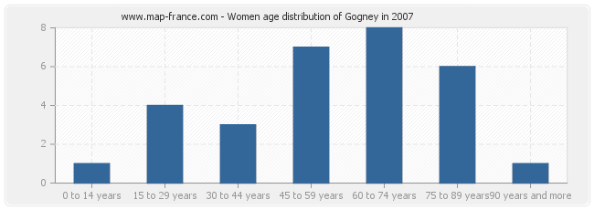 Women age distribution of Gogney in 2007