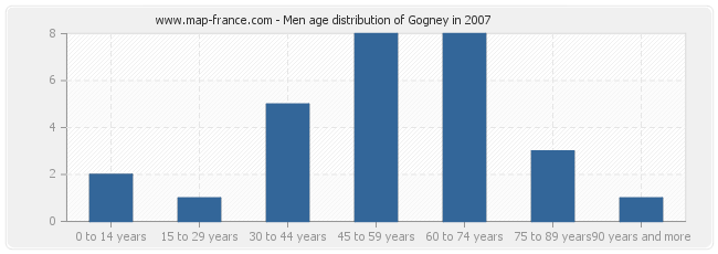 Men age distribution of Gogney in 2007