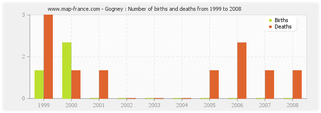Gogney : Number of births and deaths from 1999 to 2008