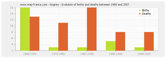 Gogney : Evolution of births and deaths between 1968 and 2007