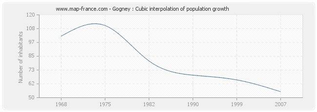 Gogney : Cubic interpolation of population growth