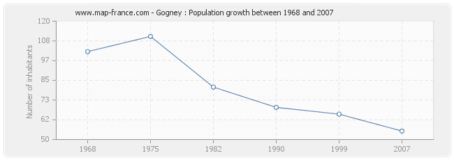 Population Gogney