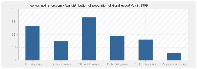 Age distribution of population of Gondrecourt-Aix in 1999