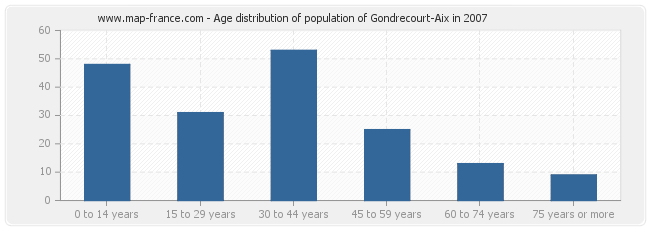 Age distribution of population of Gondrecourt-Aix in 2007