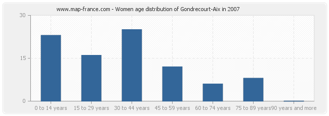 Women age distribution of Gondrecourt-Aix in 2007