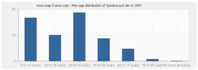 Men age distribution of Gondrecourt-Aix in 2007