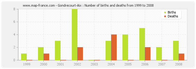 Gondrecourt-Aix : Number of births and deaths from 1999 to 2008