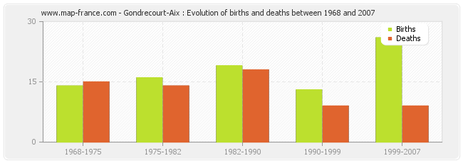 Gondrecourt-Aix : Evolution of births and deaths between 1968 and 2007