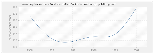 Gondrecourt-Aix : Cubic interpolation of population growth