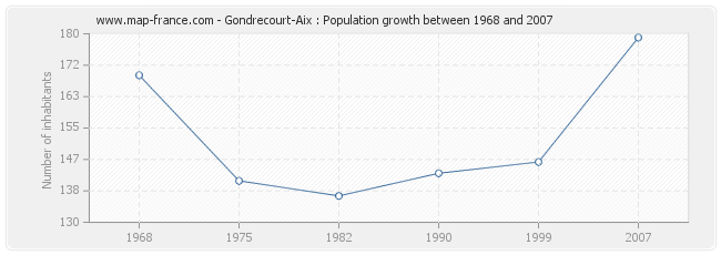Population Gondrecourt-Aix