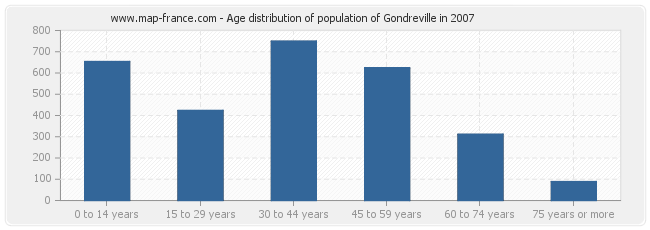 Age distribution of population of Gondreville in 2007