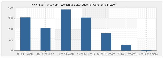 Women age distribution of Gondreville in 2007