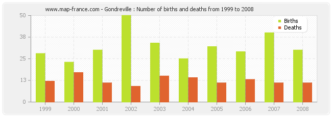 Gondreville : Number of births and deaths from 1999 to 2008
