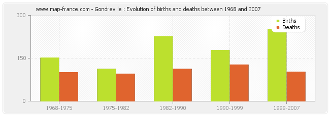 Gondreville : Evolution of births and deaths between 1968 and 2007