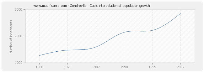 Gondreville : Cubic interpolation of population growth