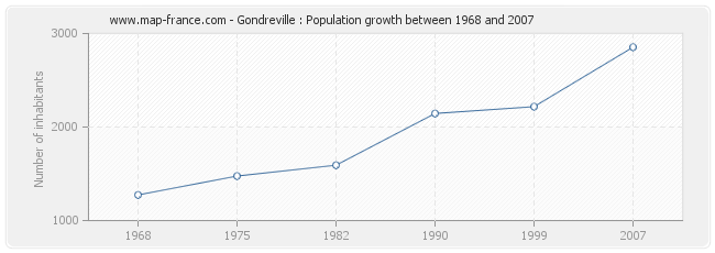 Population Gondreville