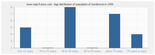 Age distribution of population of Gondrexon in 1999