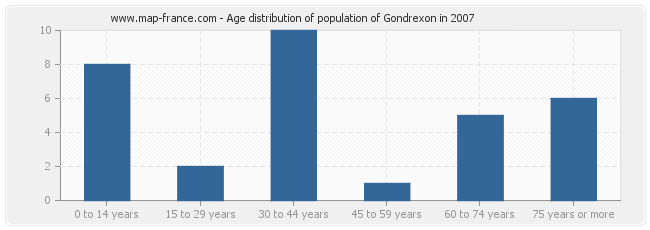 Age distribution of population of Gondrexon in 2007