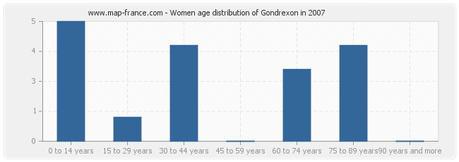 Women age distribution of Gondrexon in 2007