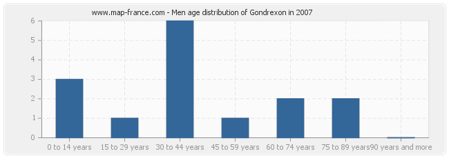 Men age distribution of Gondrexon in 2007