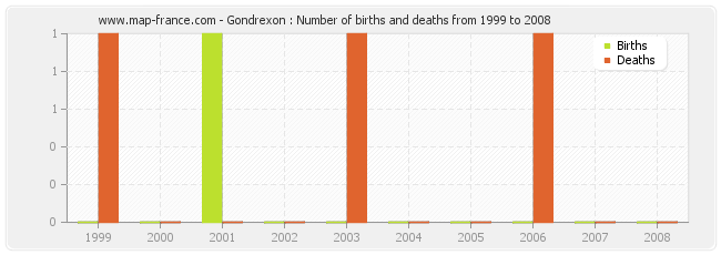 Gondrexon : Number of births and deaths from 1999 to 2008