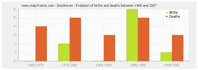 Gondrexon : Evolution of births and deaths between 1968 and 2007